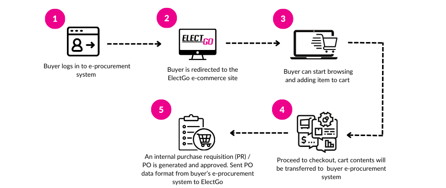 punchout solution process punchout solution process