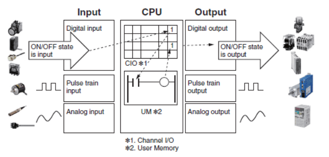 plc techinical plc techinical
