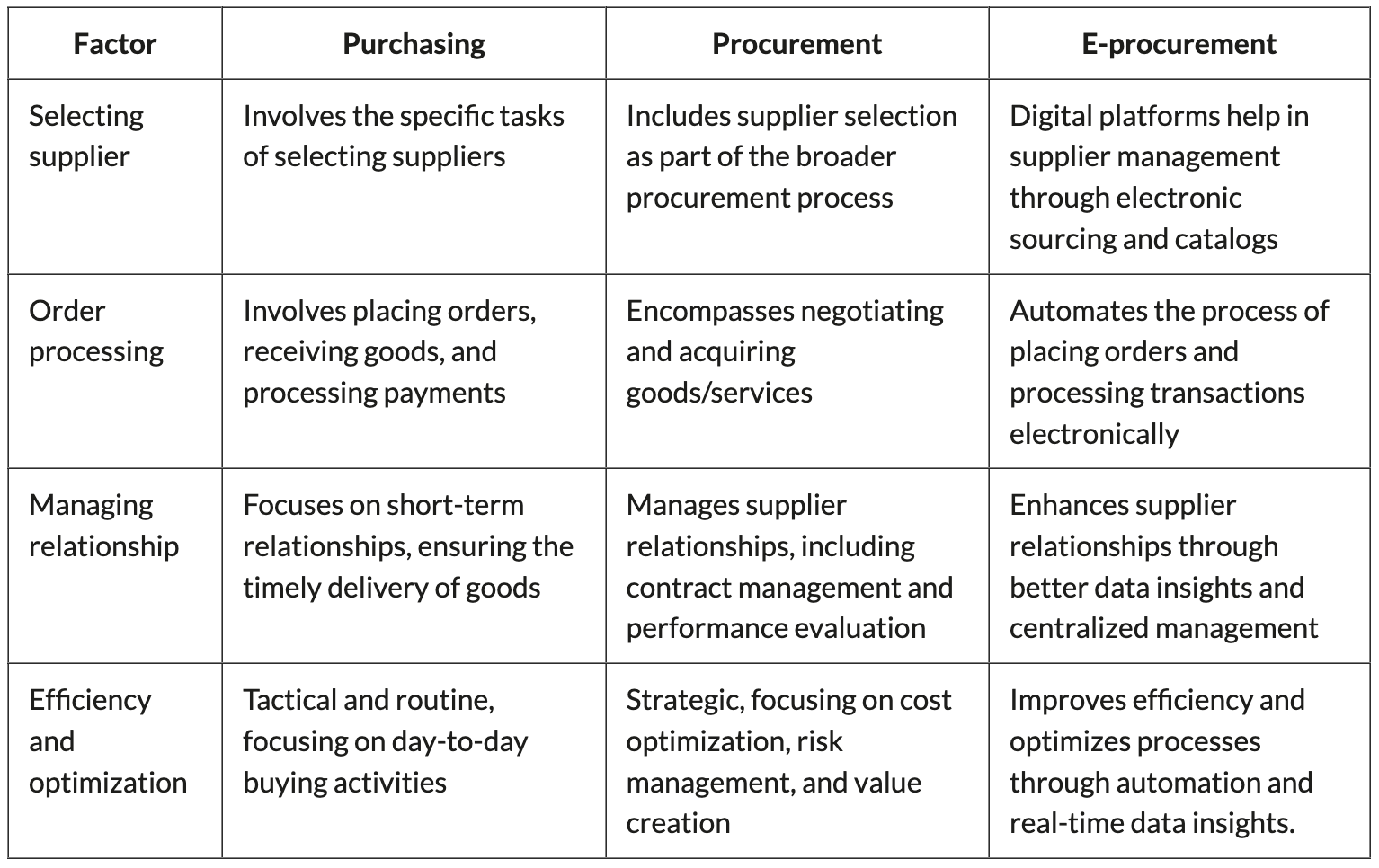 difference between purchasing procurement and eprocurement - table format difference between purchasing procurement and eprocurement - table format