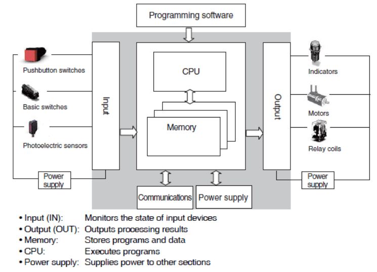 inside plc