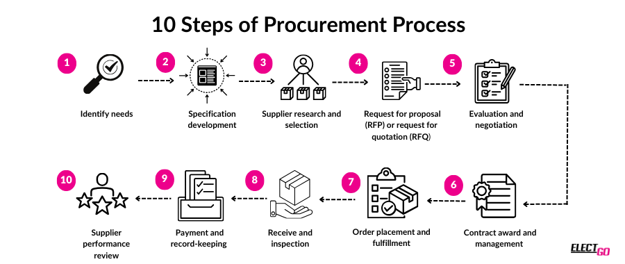 procurement process procurement process